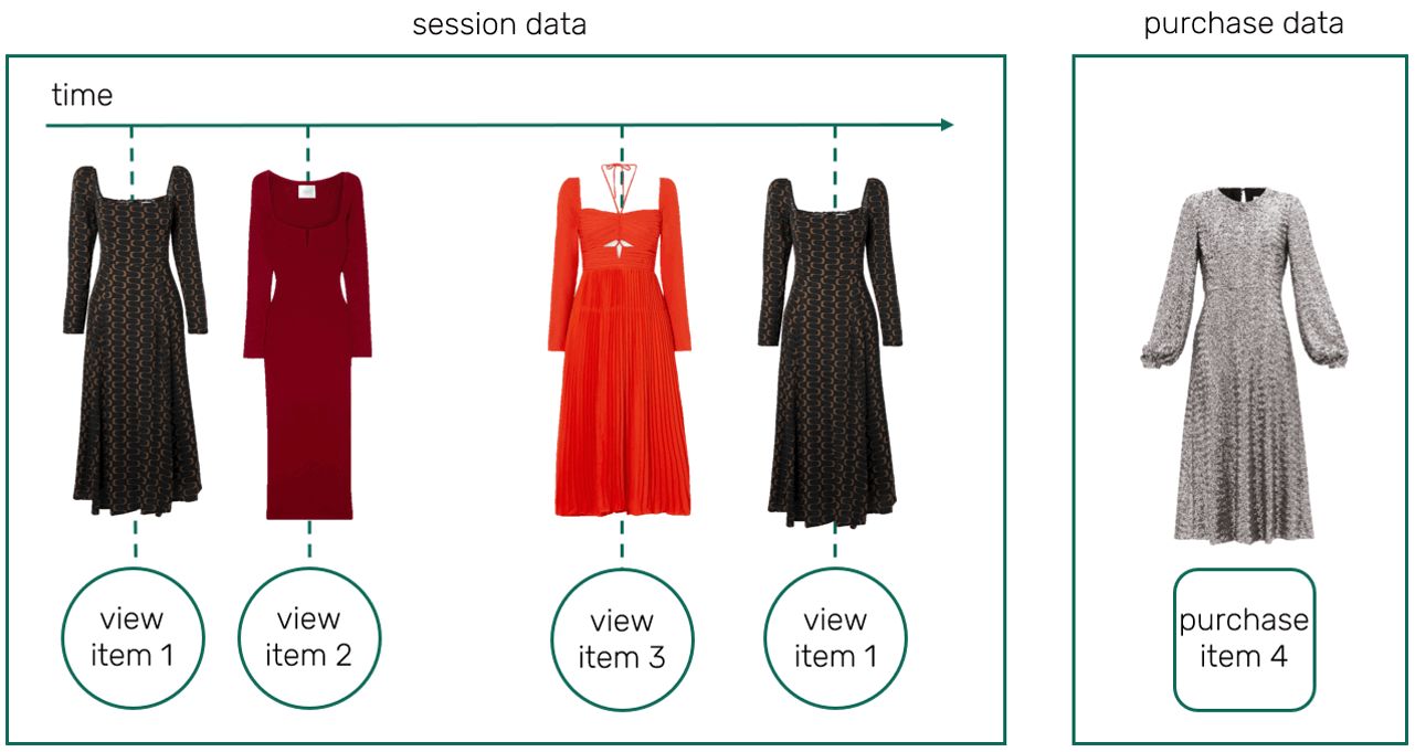 Example Session and Purchase Data