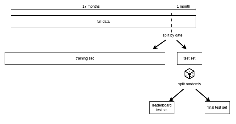 Training - Test Split